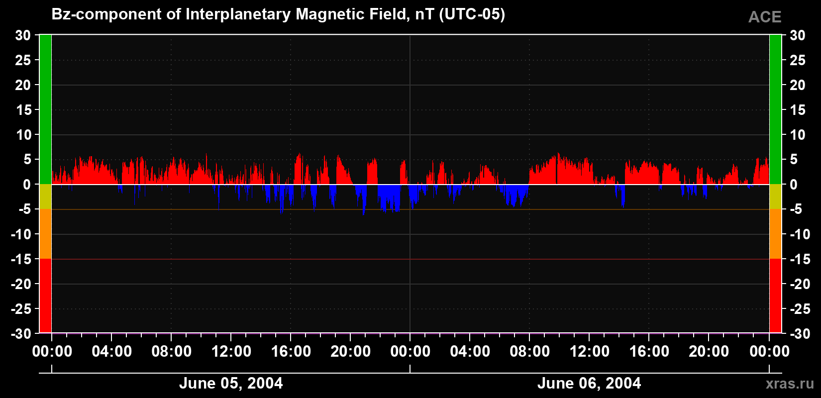 The Bz component of the solar wind magnetic field