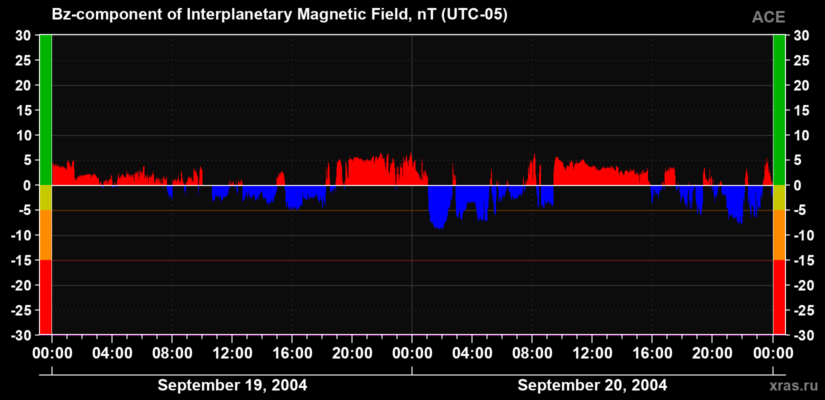 The Bz component of the solar wind magnetic field