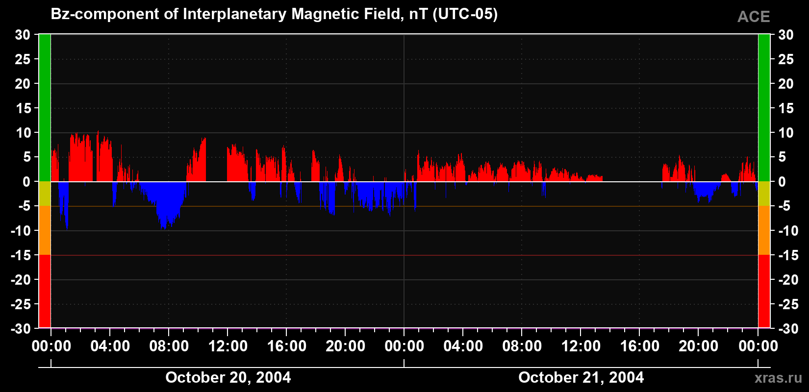 The Bz component of the solar wind magnetic field
