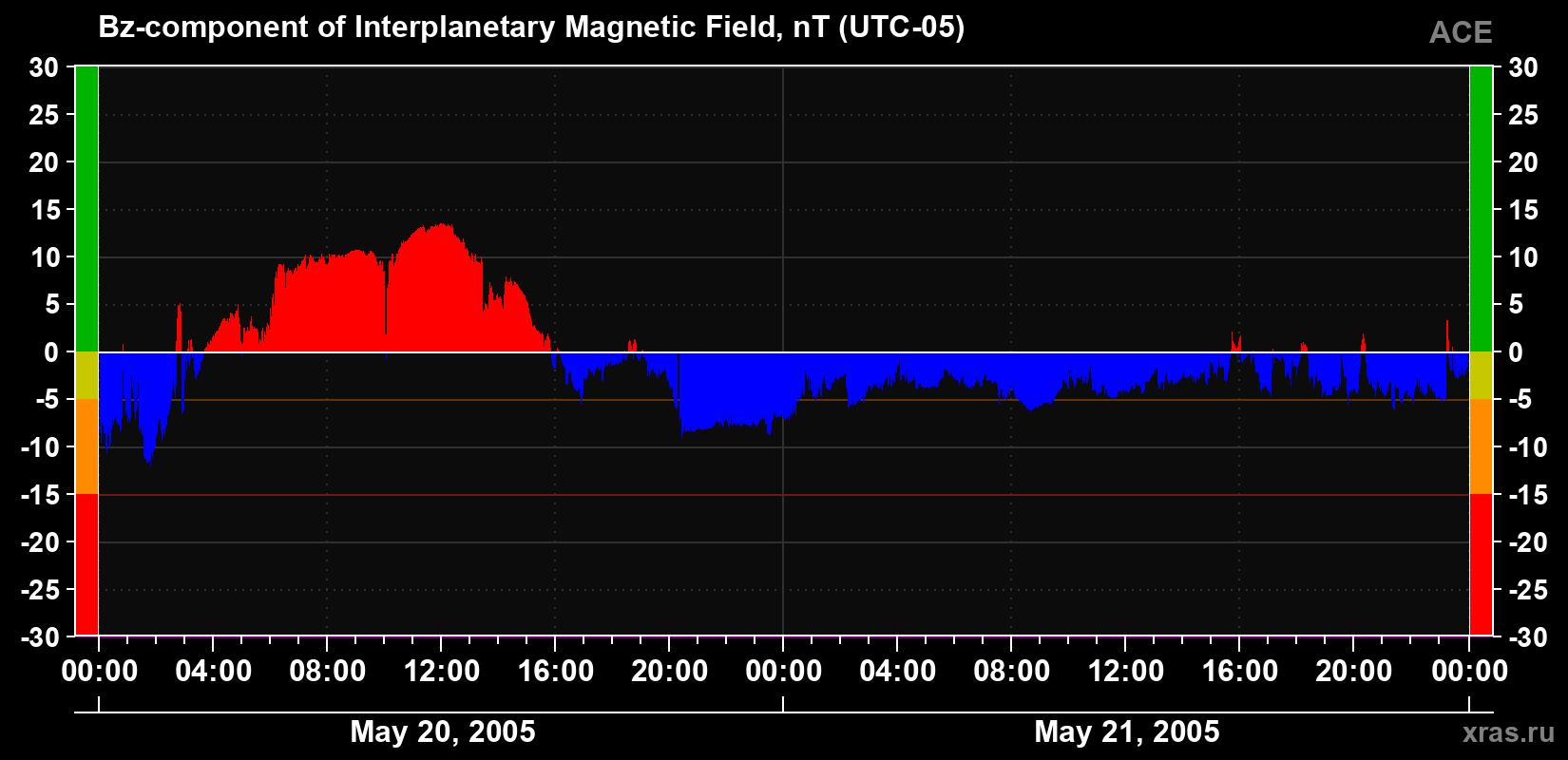 The Bz component of the solar wind magnetic field