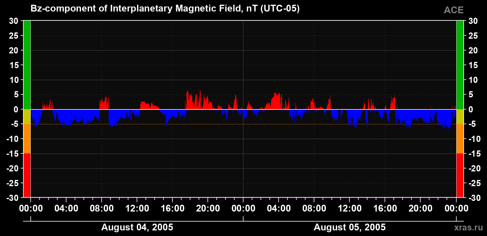 The Bz component of the solar wind magnetic field