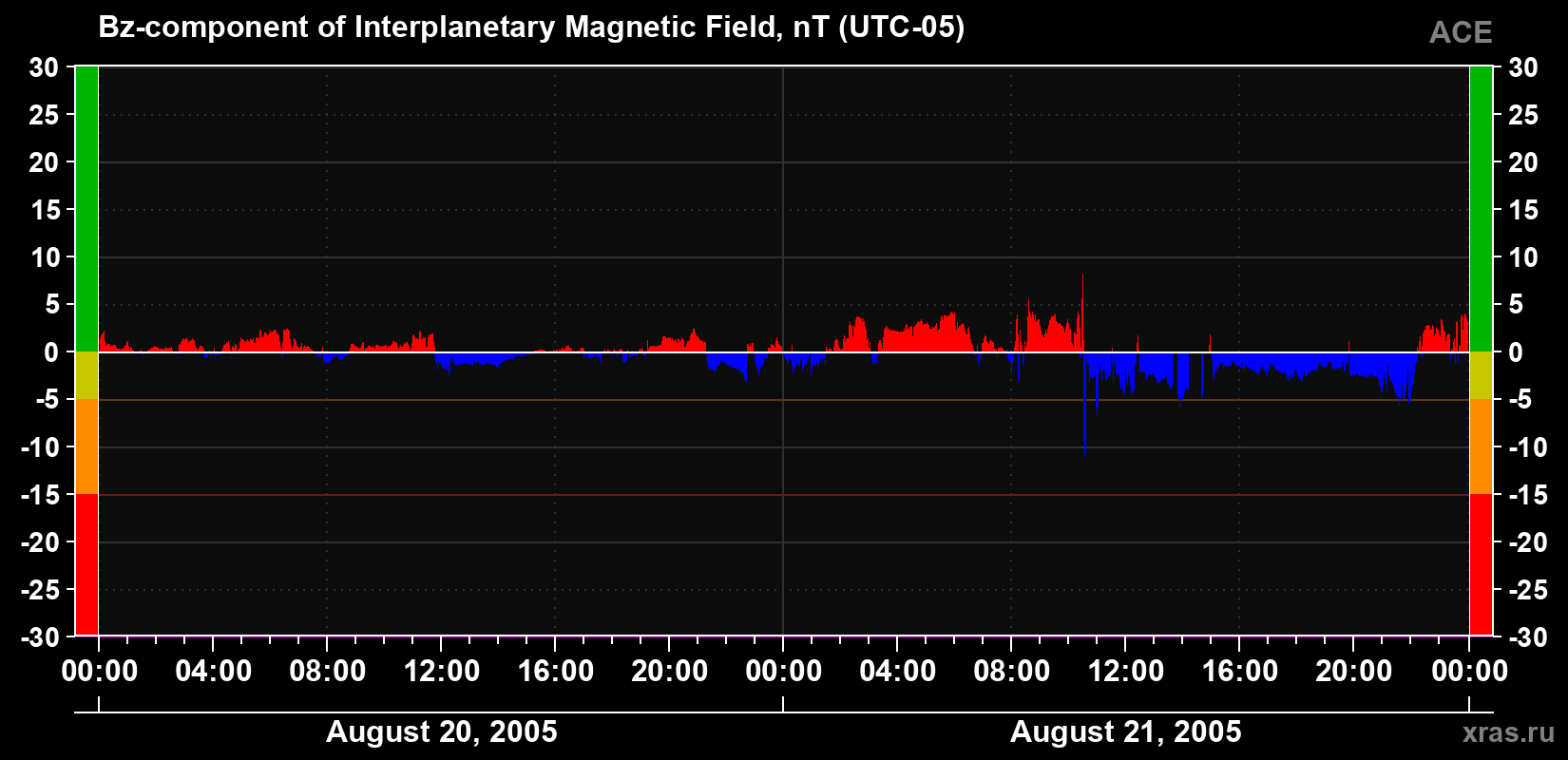 The Bz component of the solar wind magnetic field