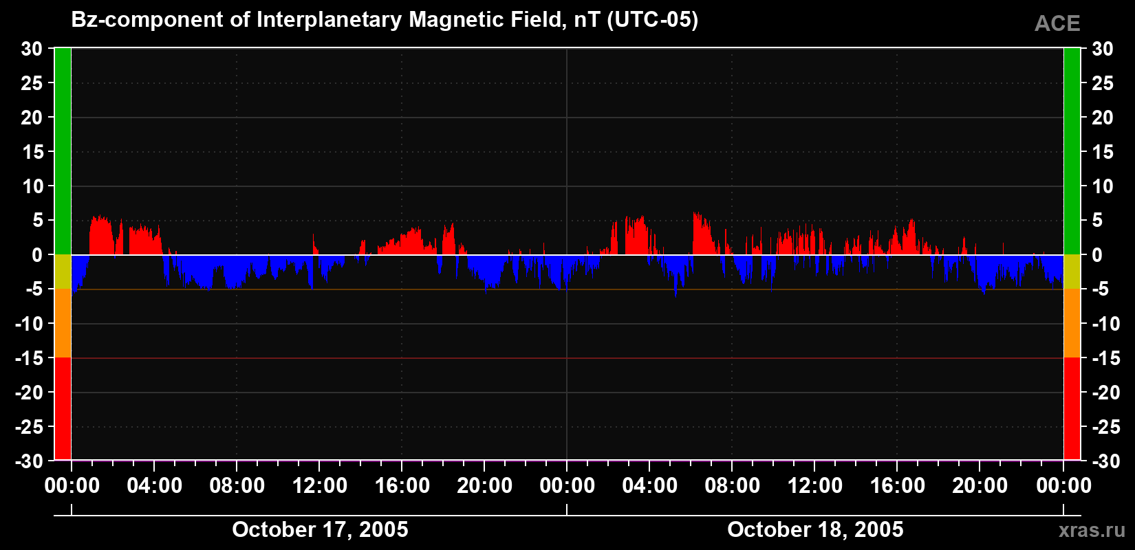 The Bz component of the solar wind magnetic field
