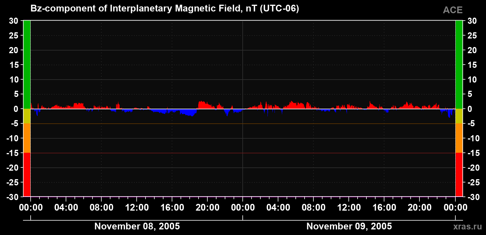 The Bz component of the solar wind magnetic field