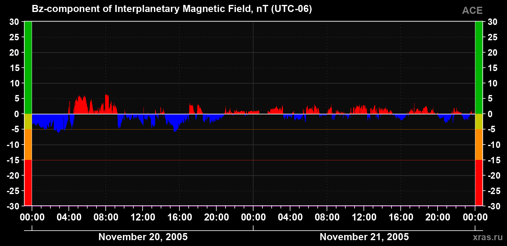 The Bz component of the solar wind magnetic field