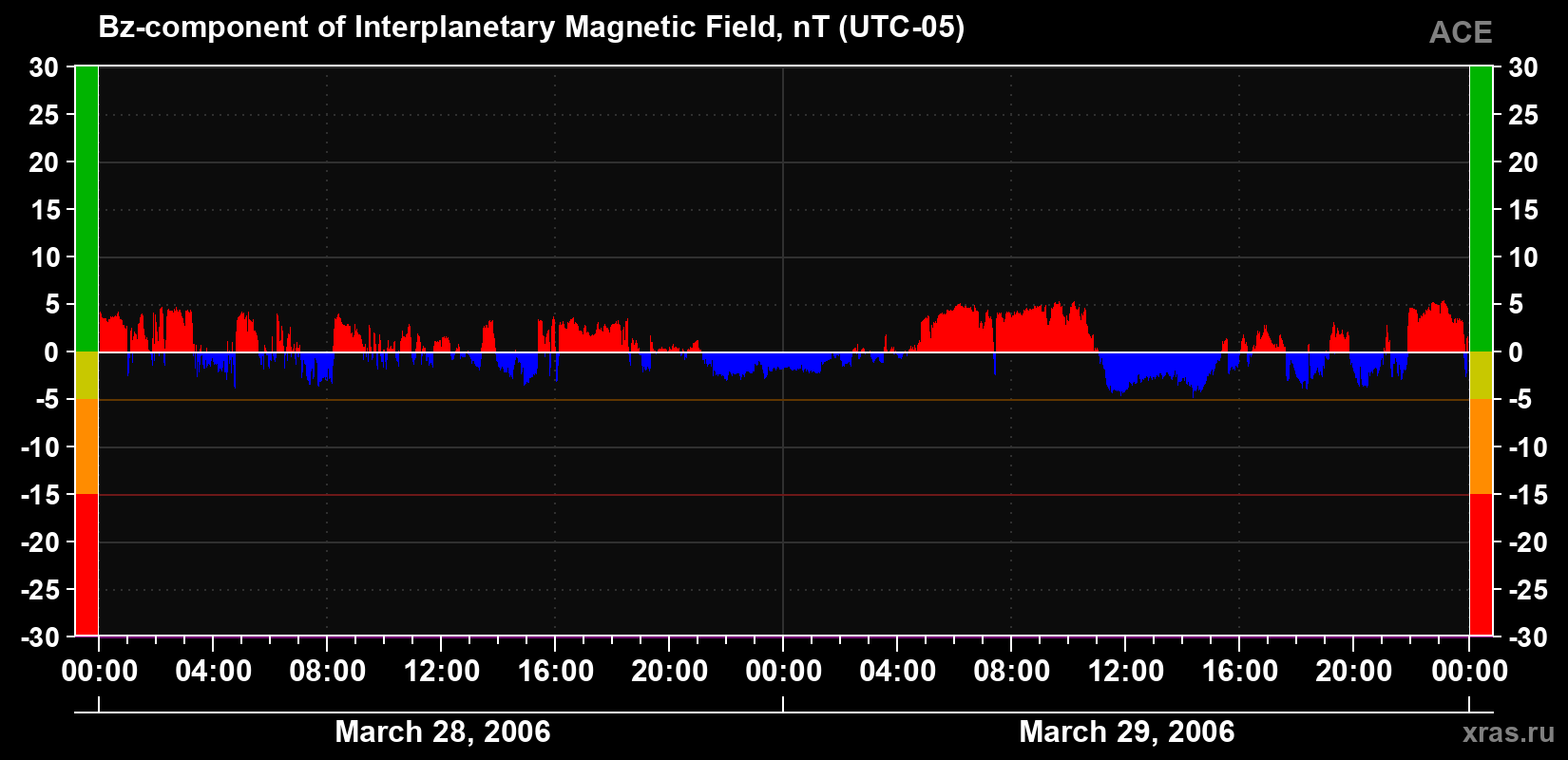 The Bz component of the solar wind magnetic field