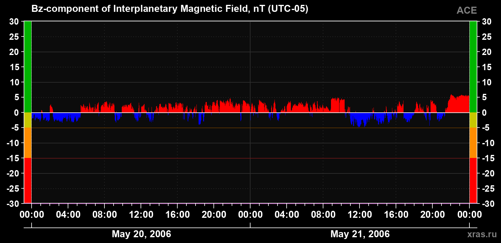 The Bz component of the solar wind magnetic field
