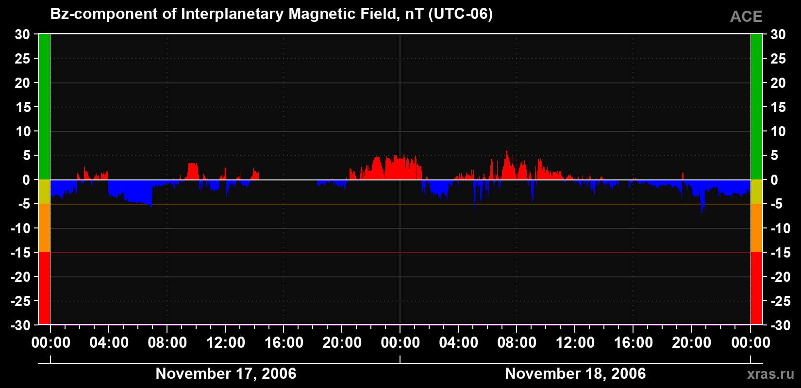 The Bz component of the solar wind magnetic field