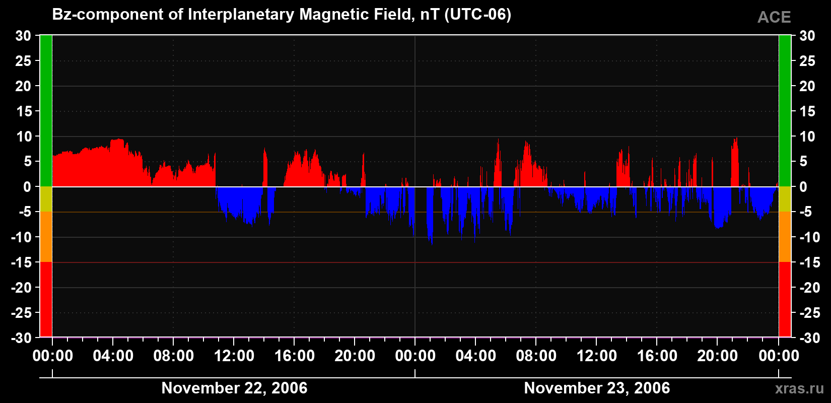 The Bz component of the solar wind magnetic field
