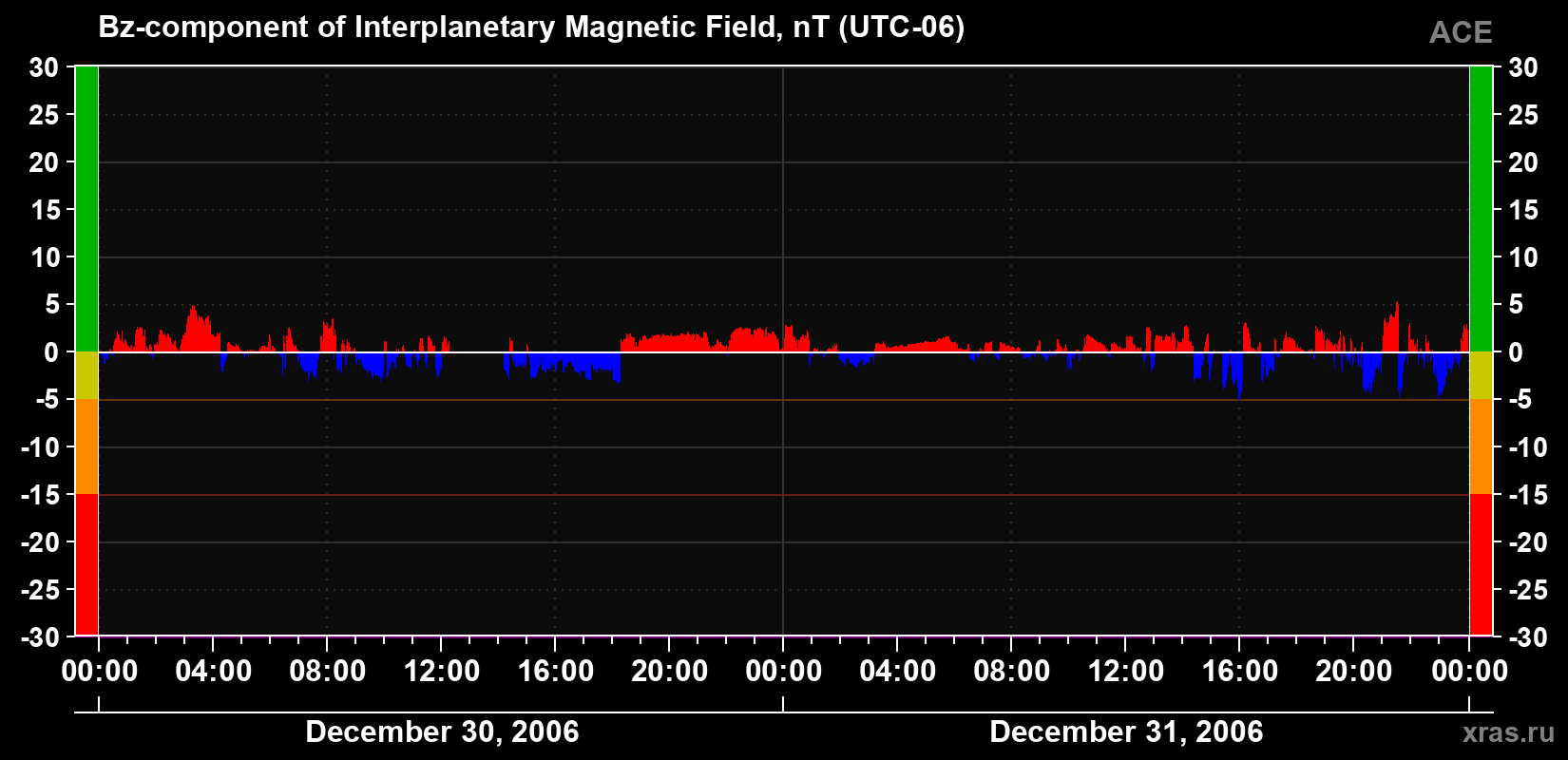 The Bz component of the solar wind magnetic field