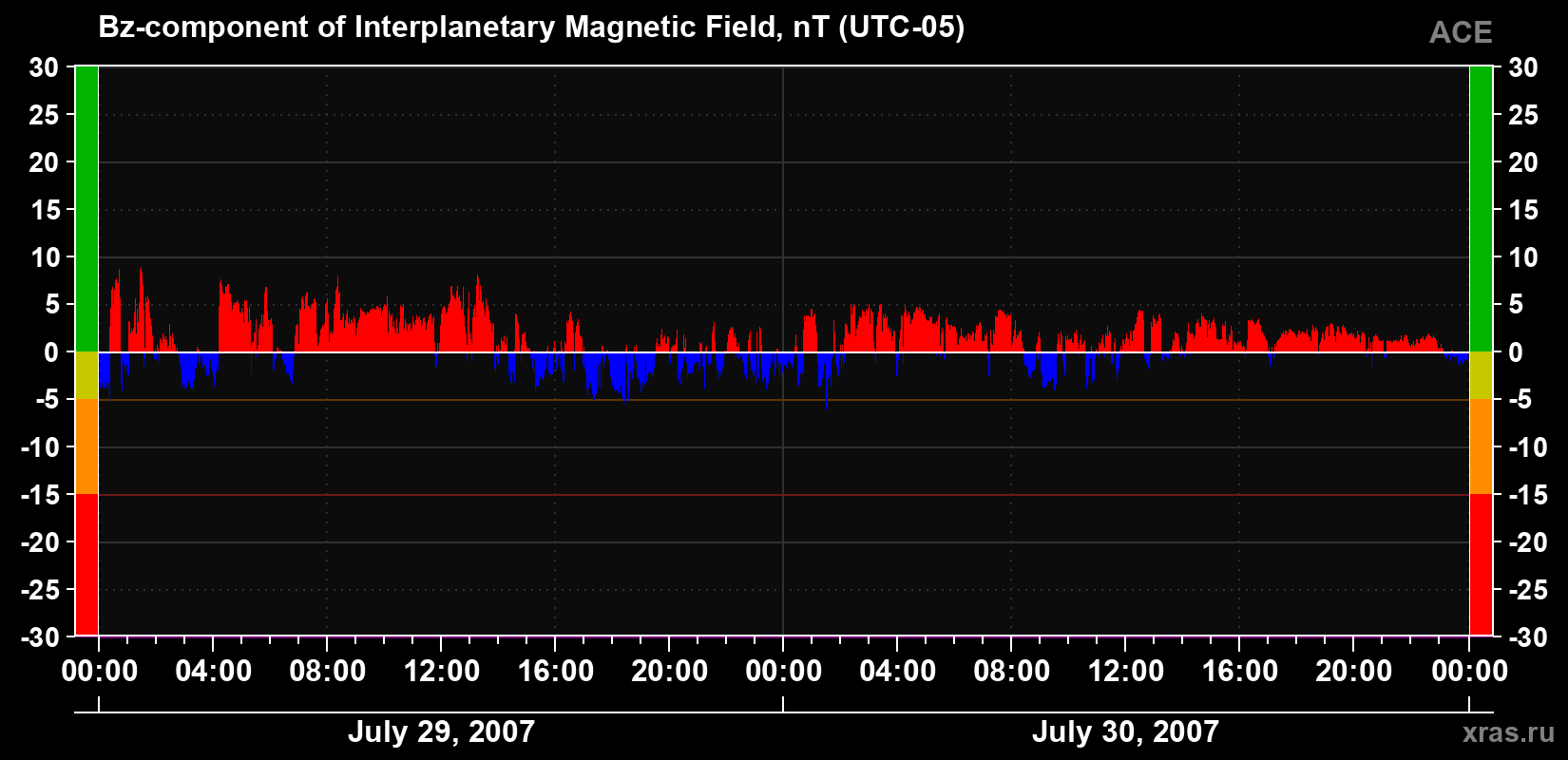 The Bz component of the solar wind magnetic field