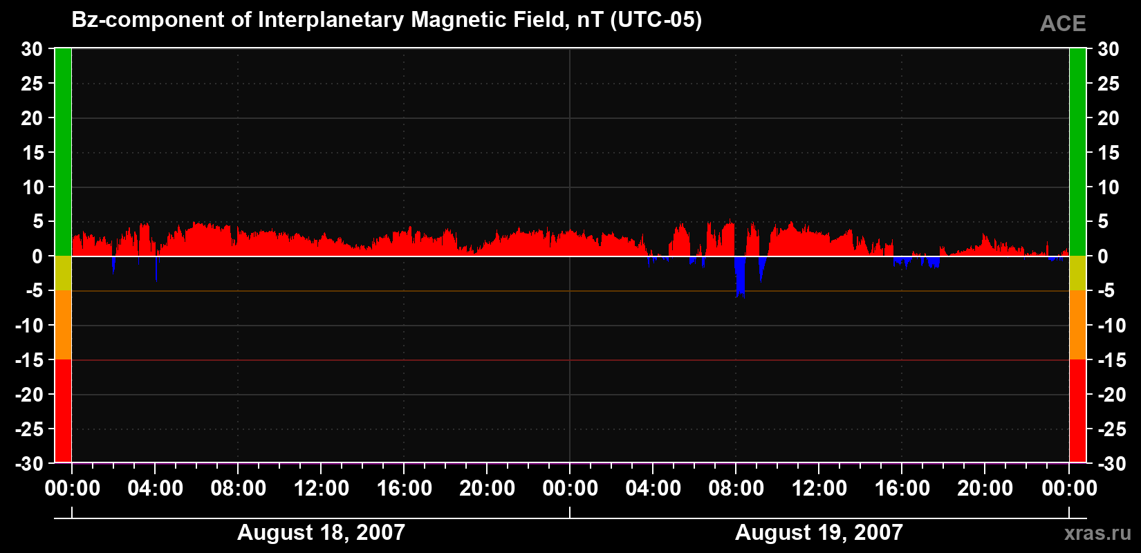The Bz component of the solar wind magnetic field
