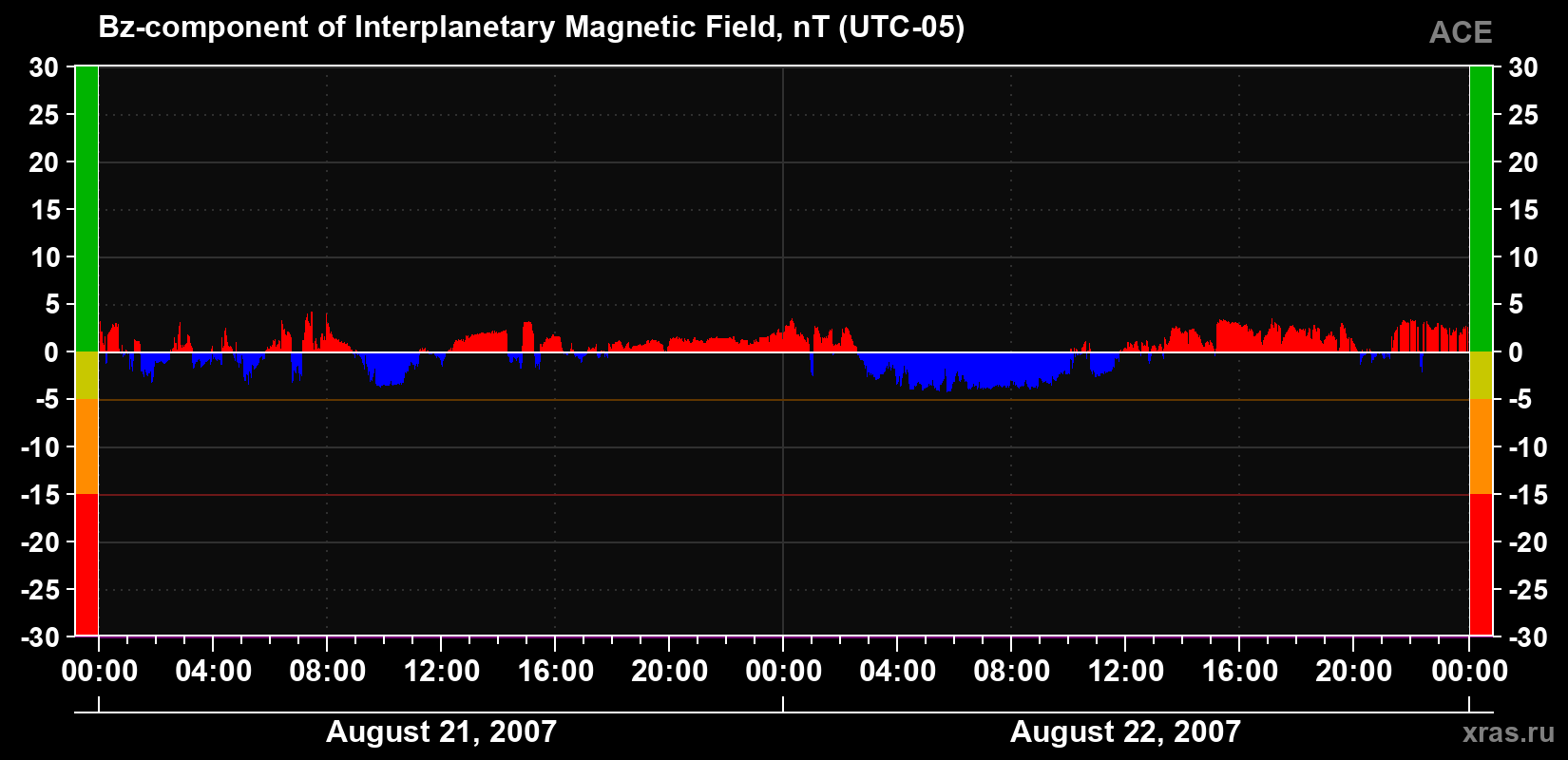 The Bz component of the solar wind magnetic field