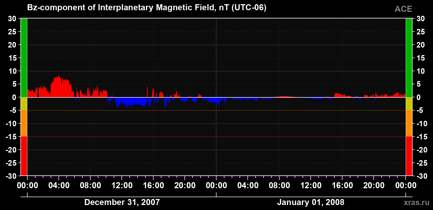 The Bz component of the solar wind magnetic field