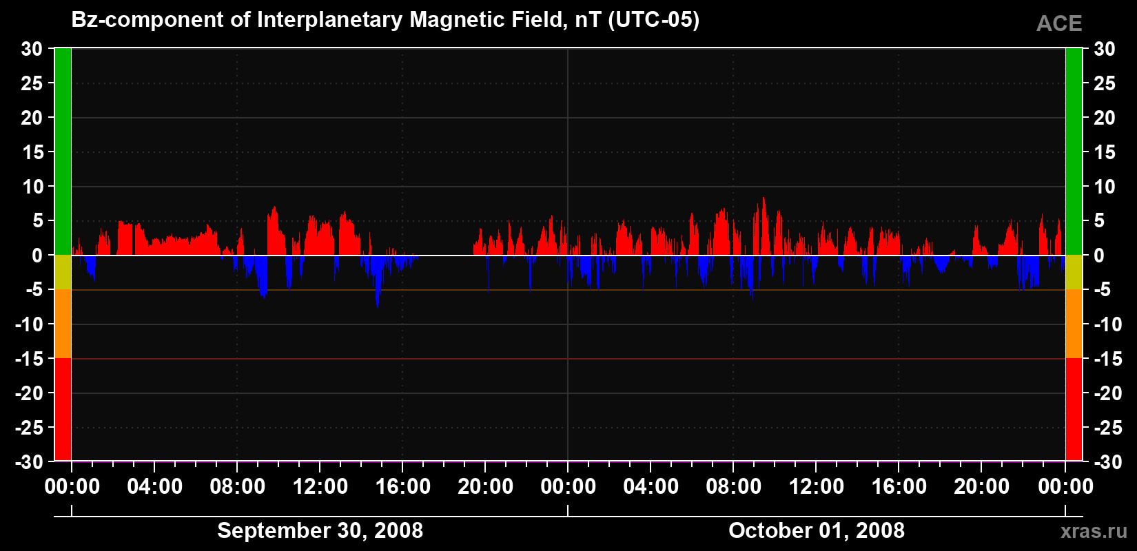The Bz component of the solar wind magnetic field