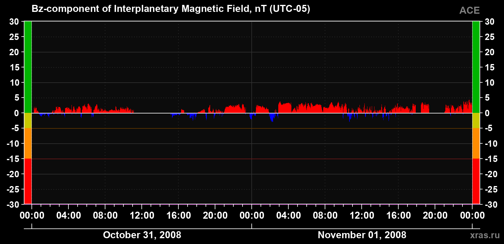 The Bz component of the solar wind magnetic field