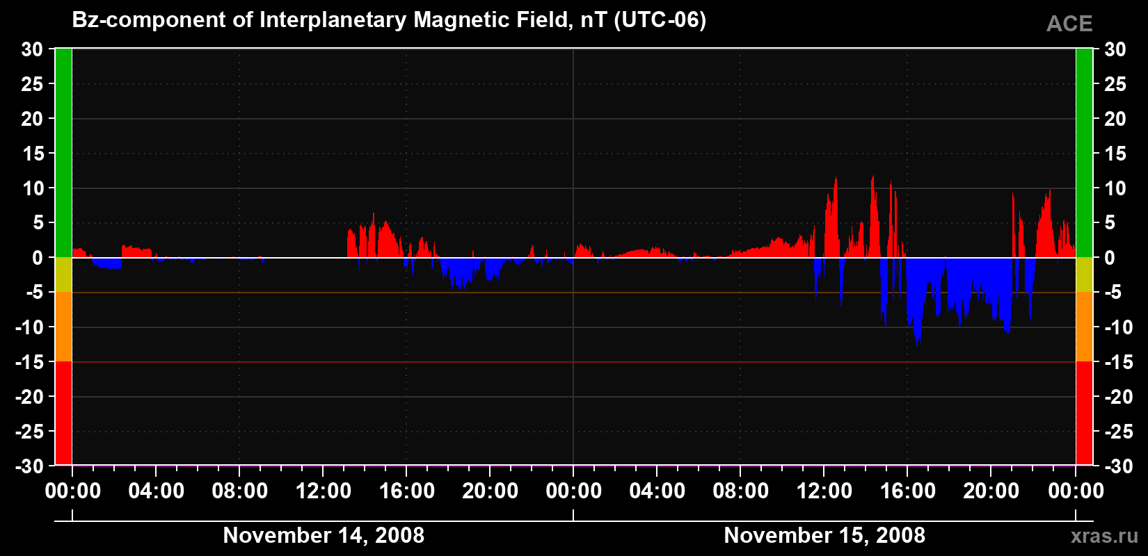 The Bz component of the solar wind magnetic field