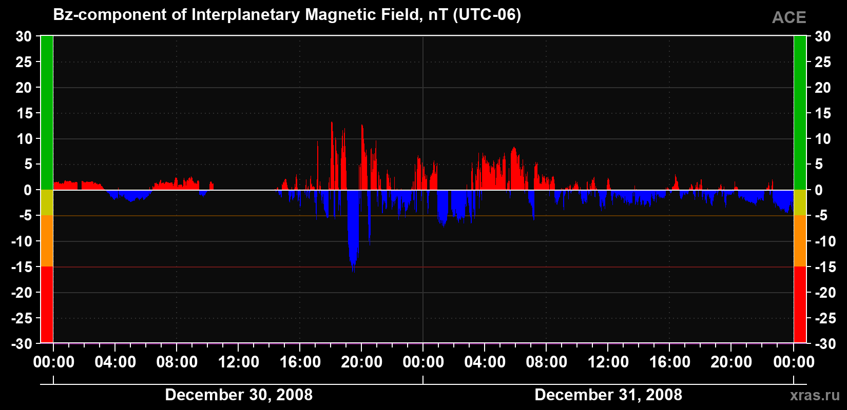 The Bz component of the solar wind magnetic field