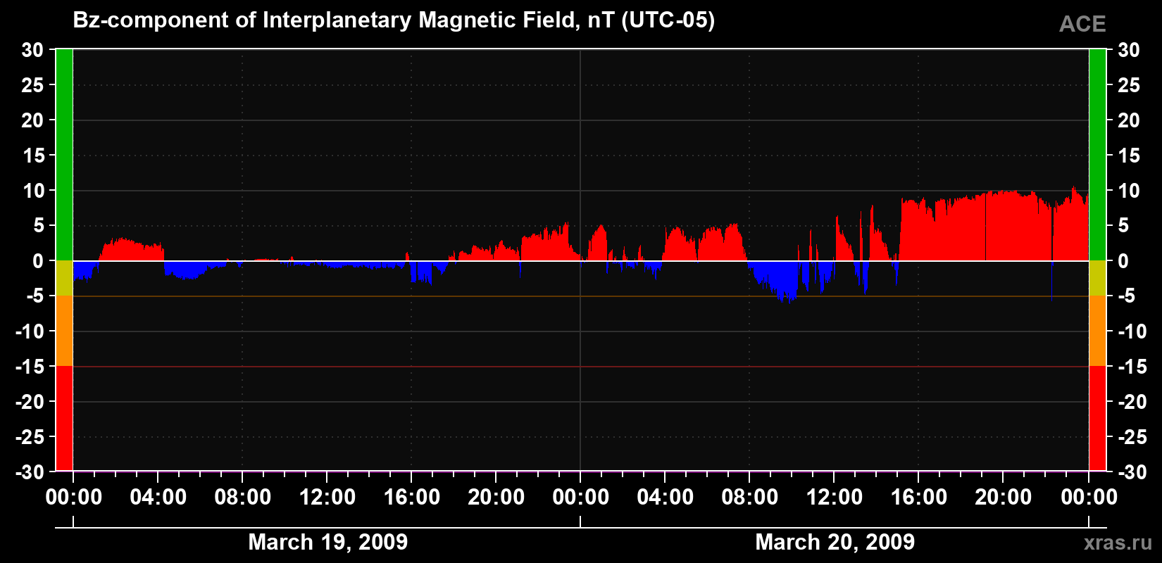 The Bz component of the solar wind magnetic field