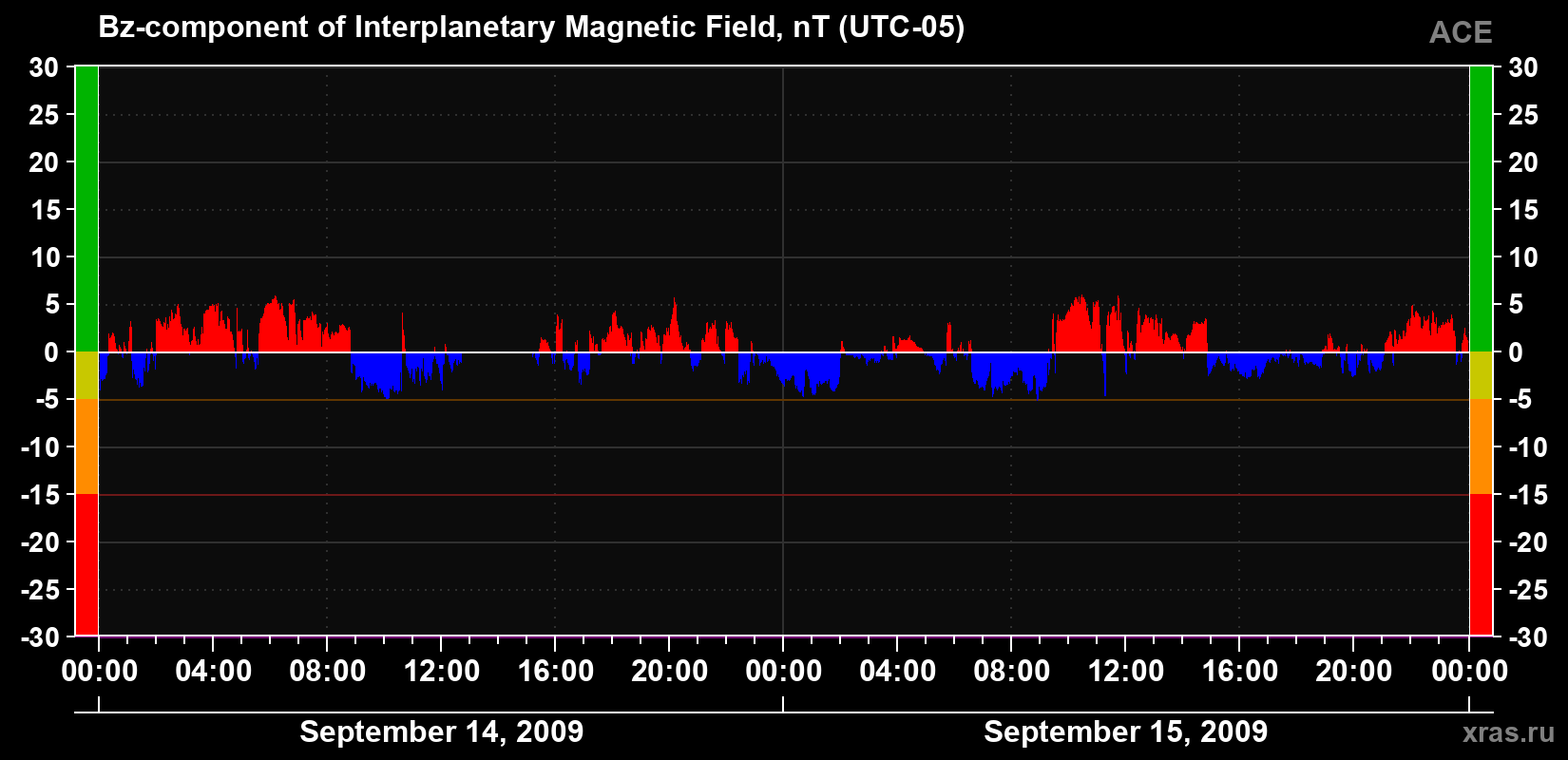 The Bz component of the solar wind magnetic field