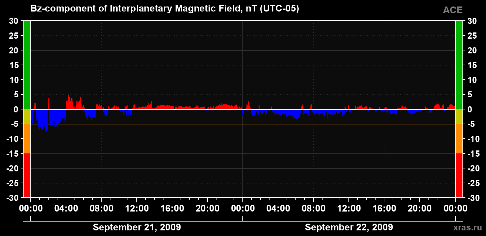 The Bz component of the solar wind magnetic field