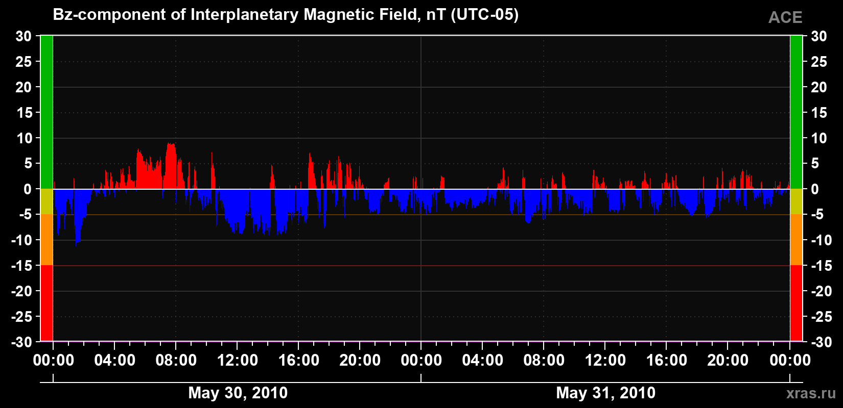 The Bz component of the solar wind magnetic field
