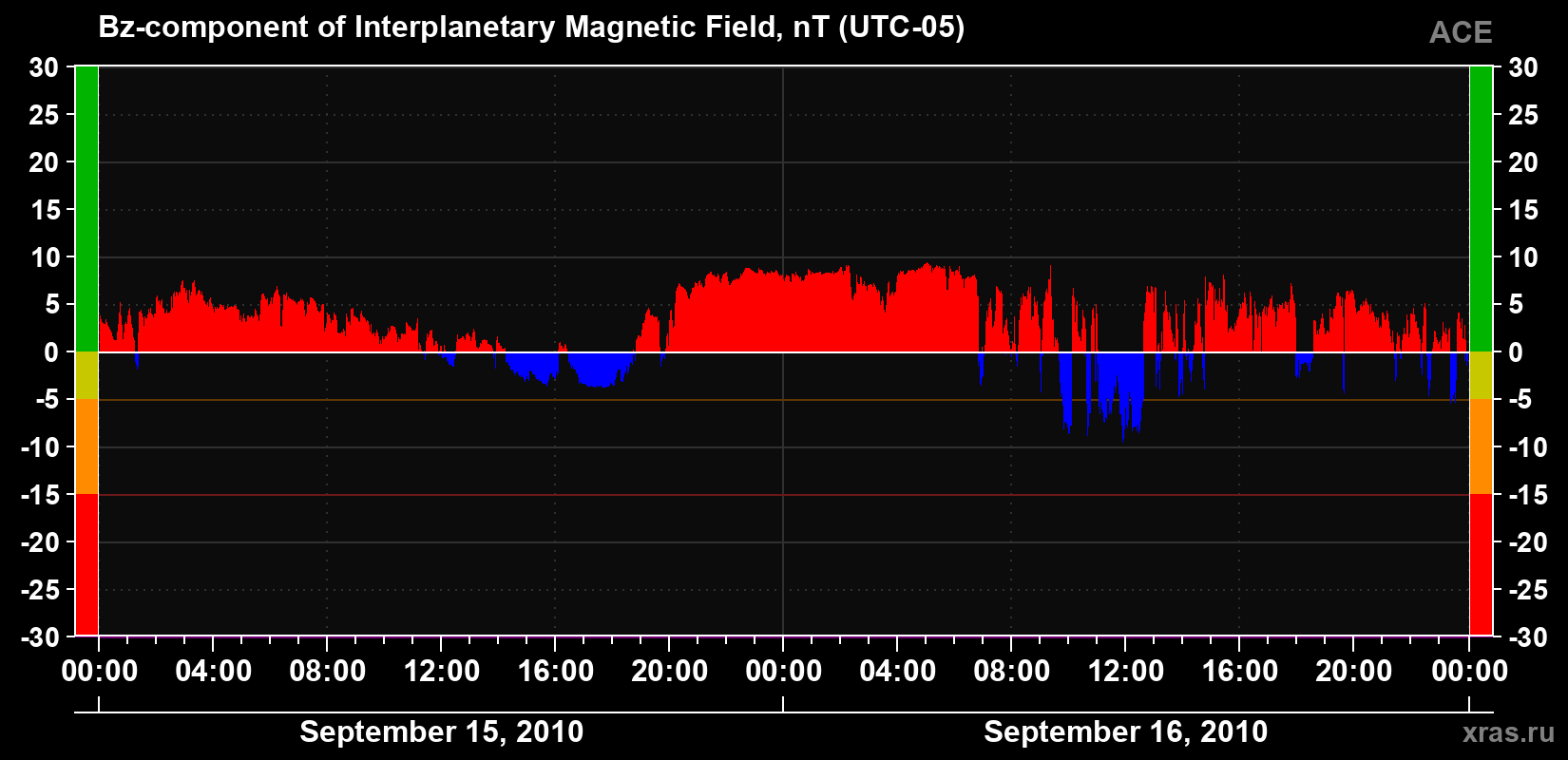 The Bz component of the solar wind magnetic field