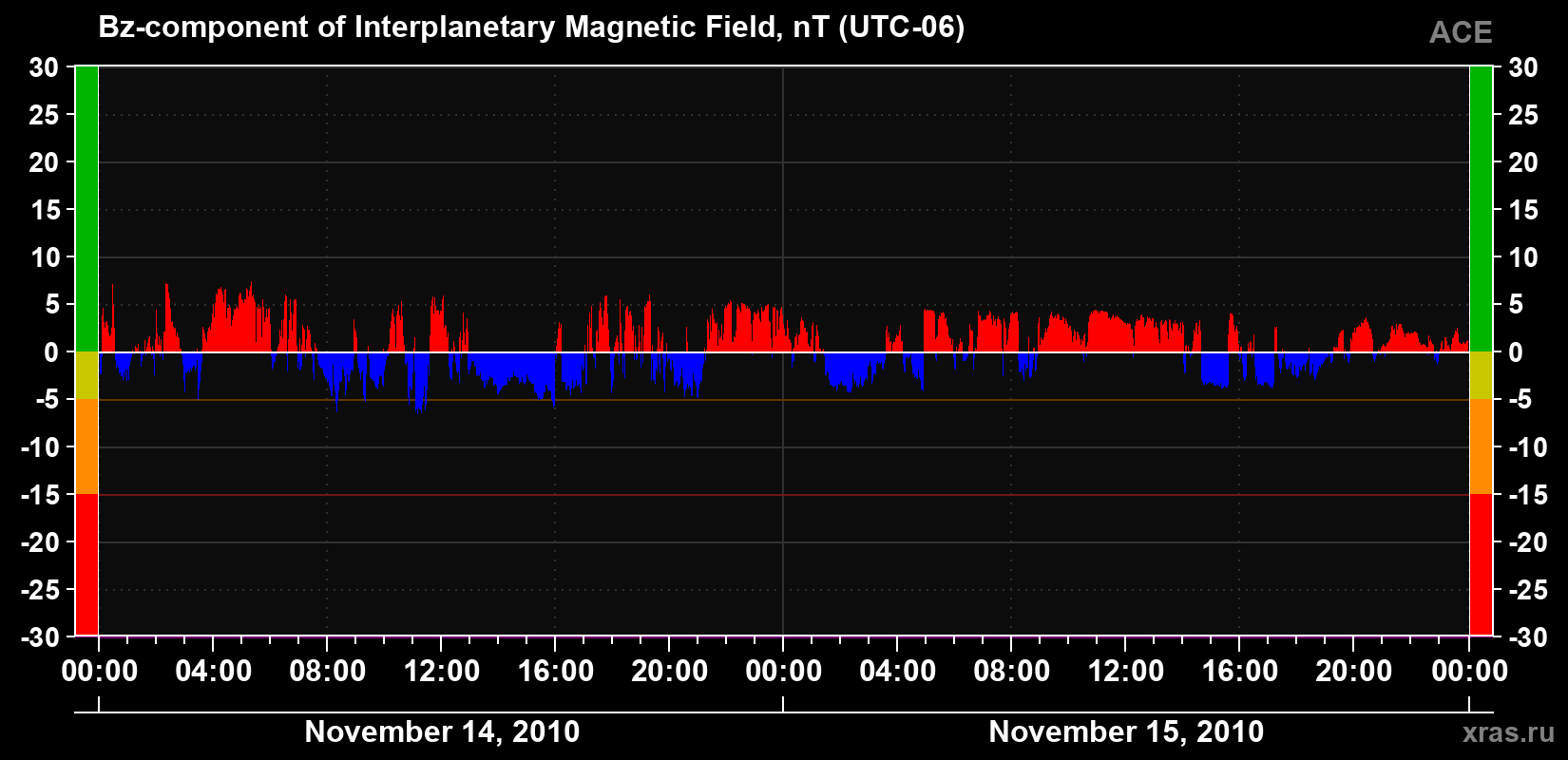 The Bz component of the solar wind magnetic field