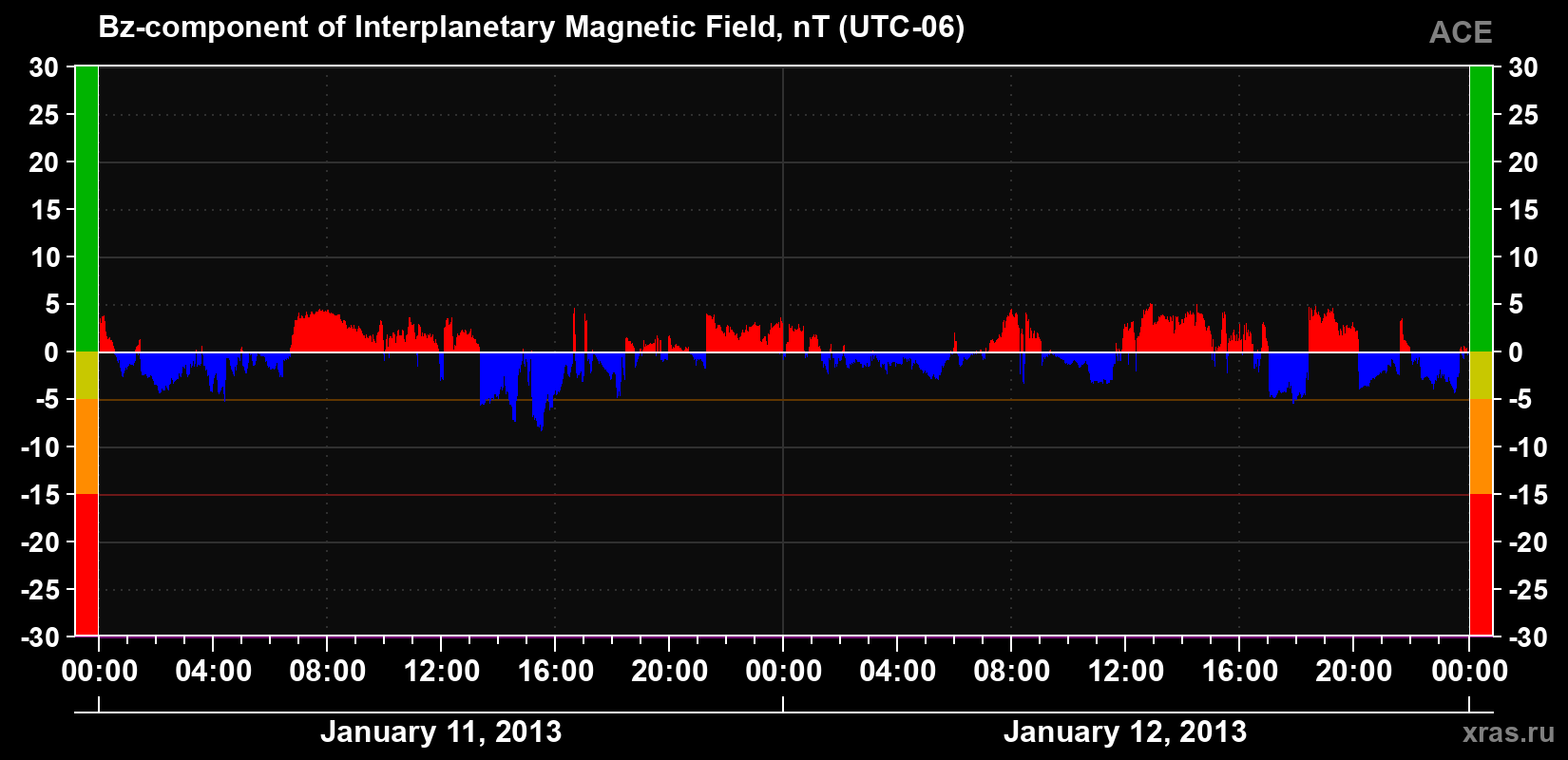 The Bz component of the solar wind magnetic field