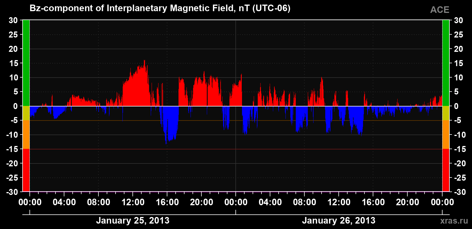 The Bz component of the solar wind magnetic field