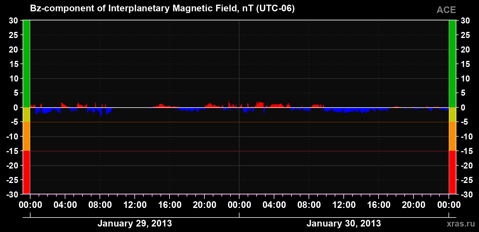 The Bz component of the solar wind magnetic field