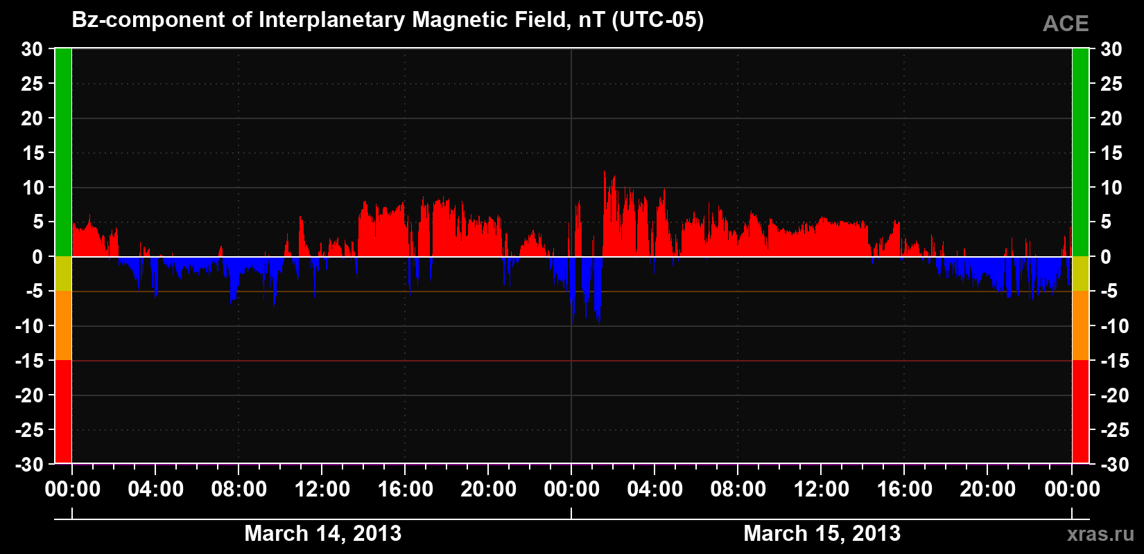 The Bz component of the solar wind magnetic field