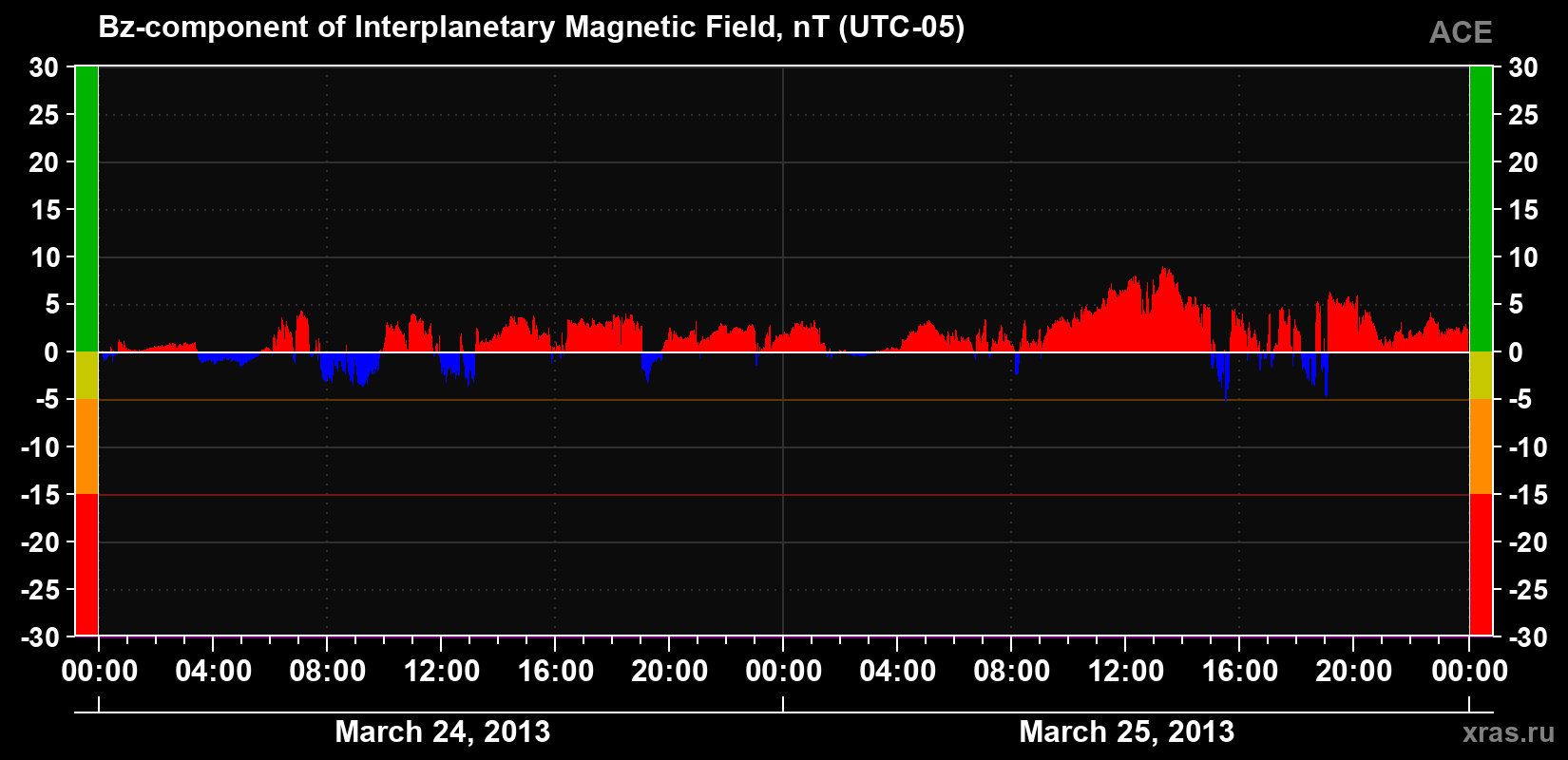 The Bz component of the solar wind magnetic field