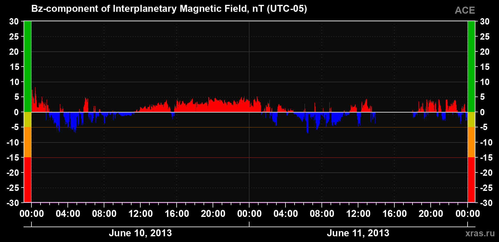 The Bz component of the solar wind magnetic field