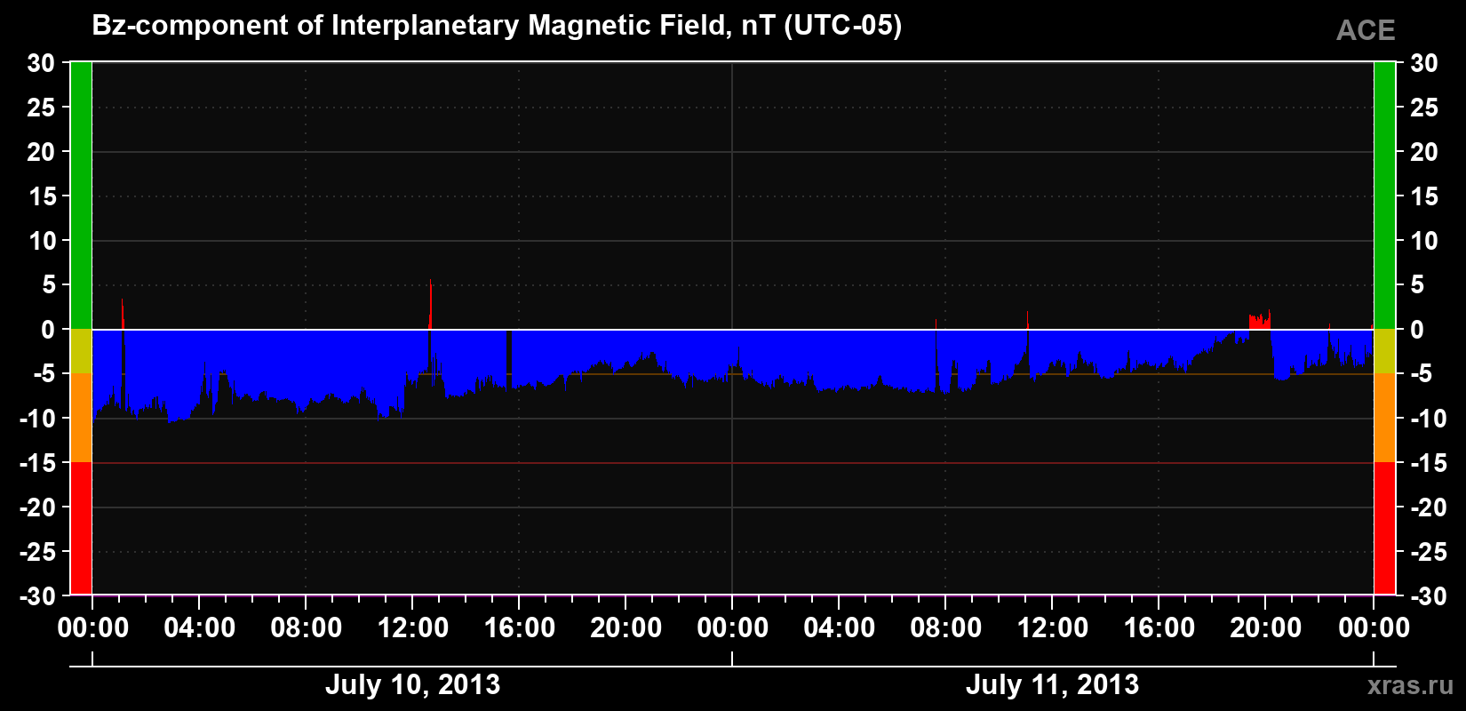 The Bz component of the solar wind magnetic field
