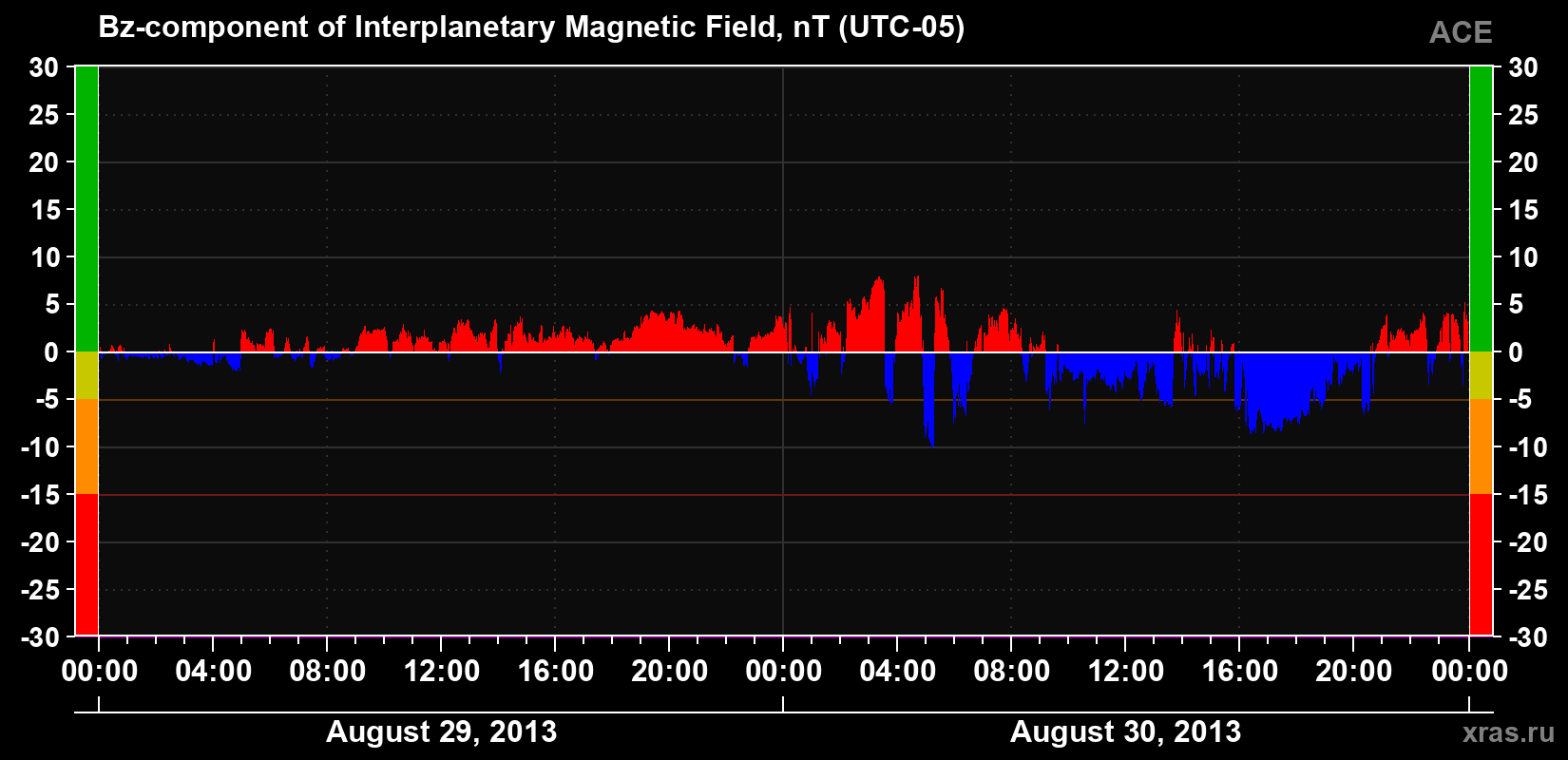 The Bz component of the solar wind magnetic field