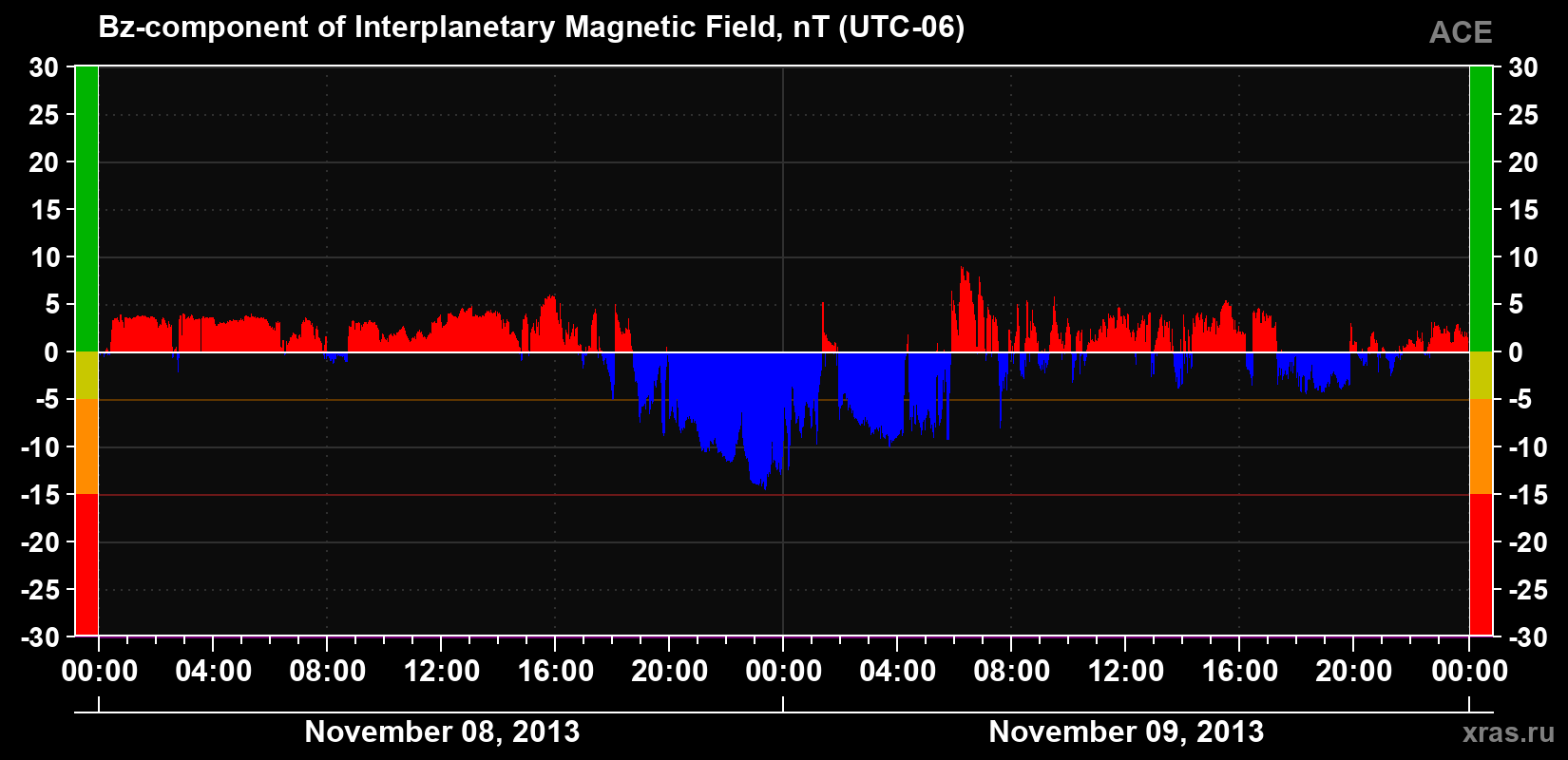 The Bz component of the solar wind magnetic field