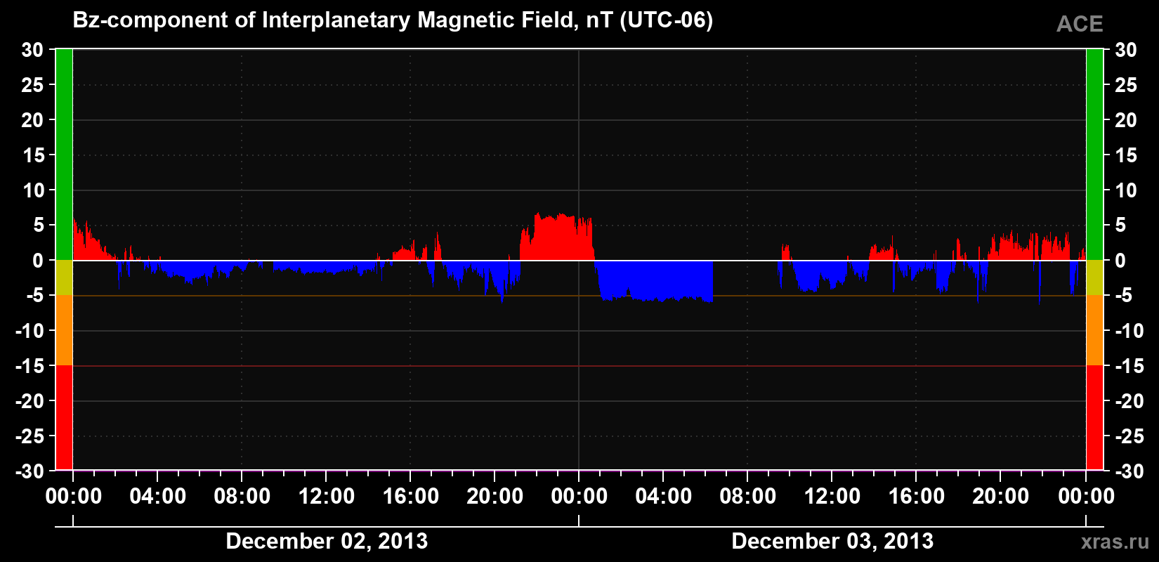 The Bz component of the solar wind magnetic field