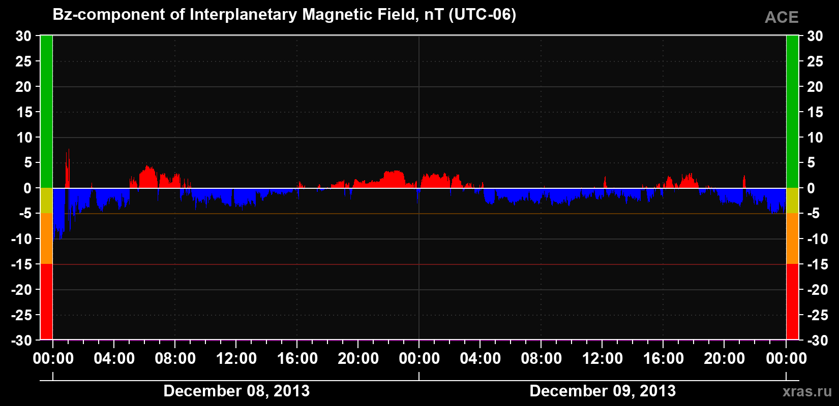 The Bz component of the solar wind magnetic field