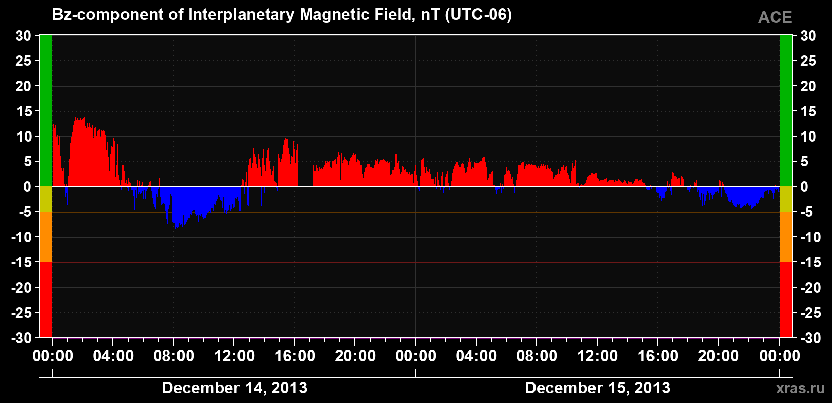 The Bz component of the solar wind magnetic field