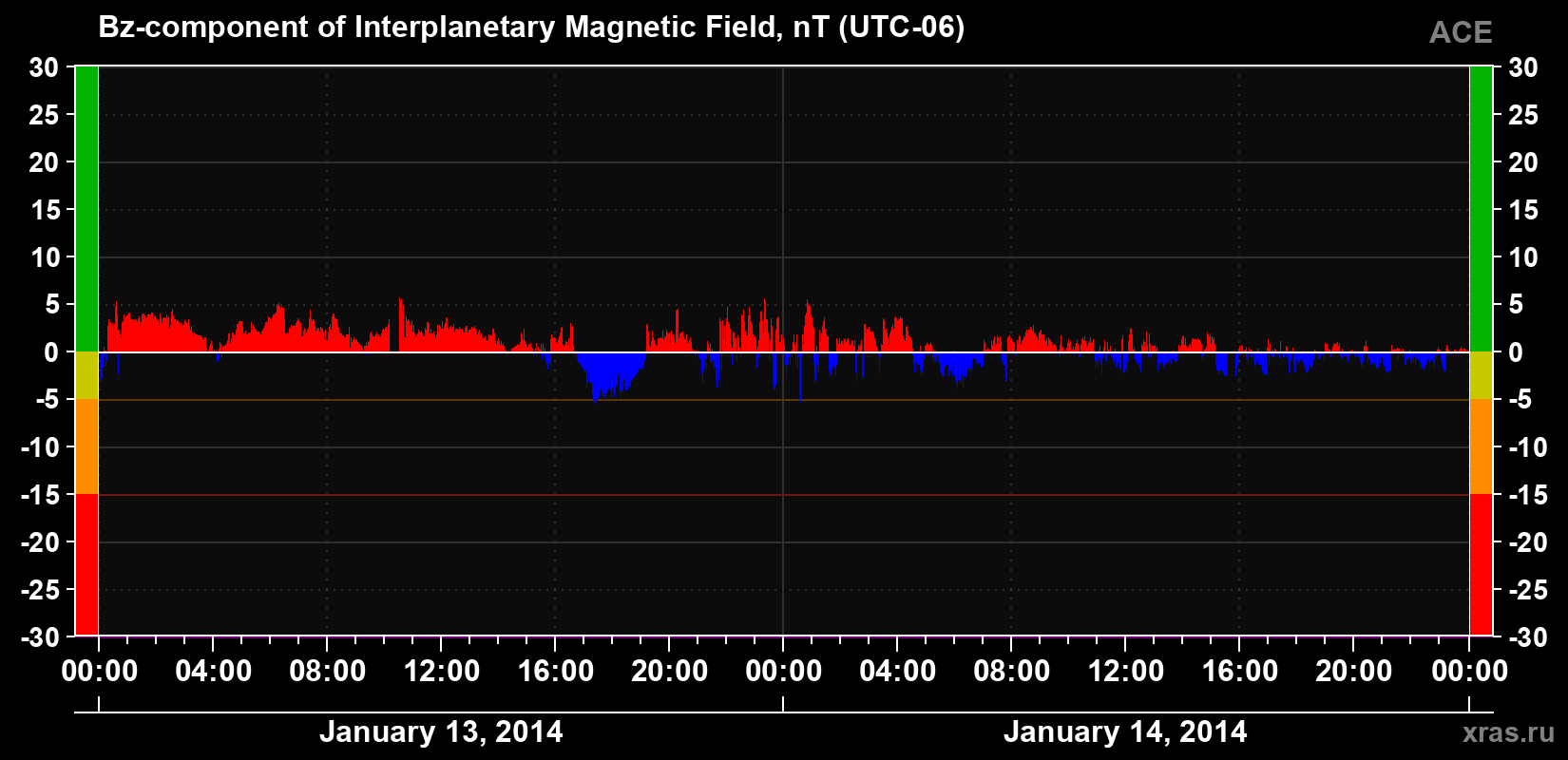 The Bz component of the solar wind magnetic field