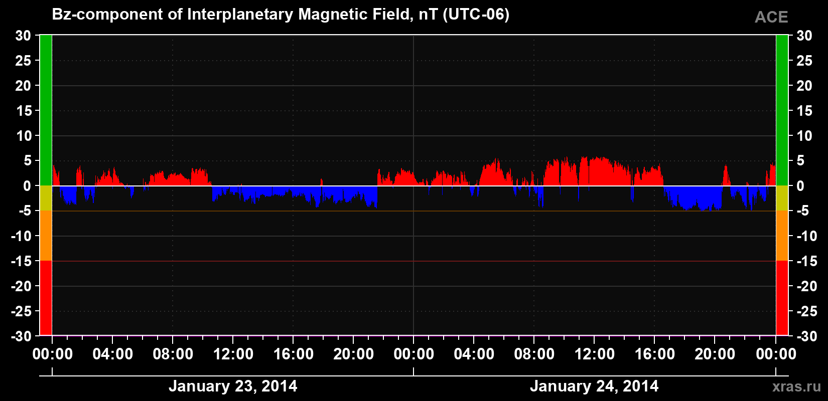 The Bz component of the solar wind magnetic field