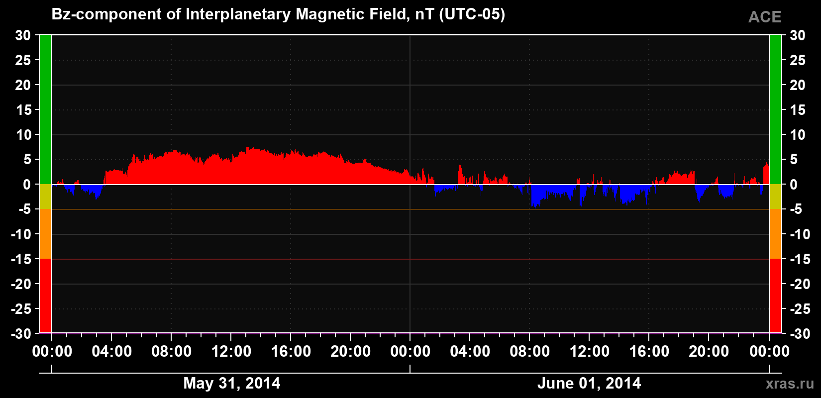 The Bz component of the solar wind magnetic field