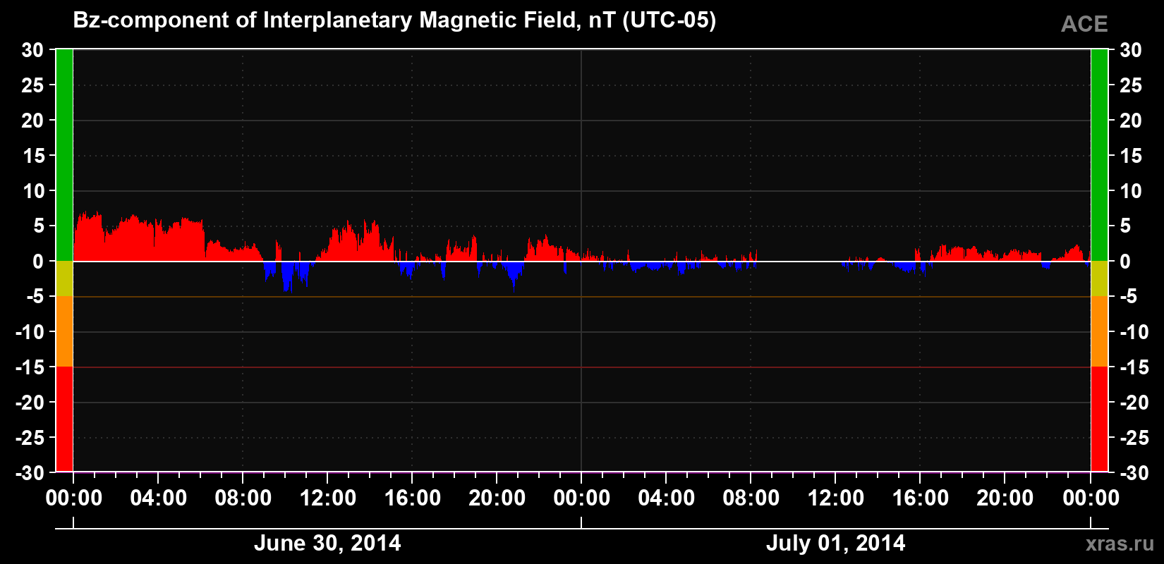 The Bz component of the solar wind magnetic field