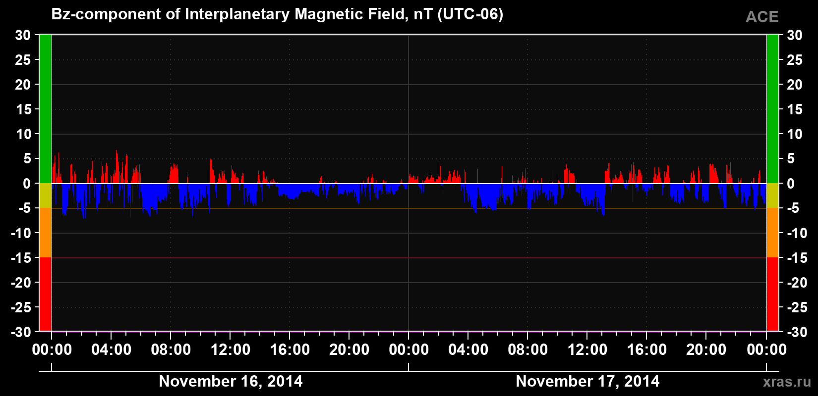 The Bz component of the solar wind magnetic field