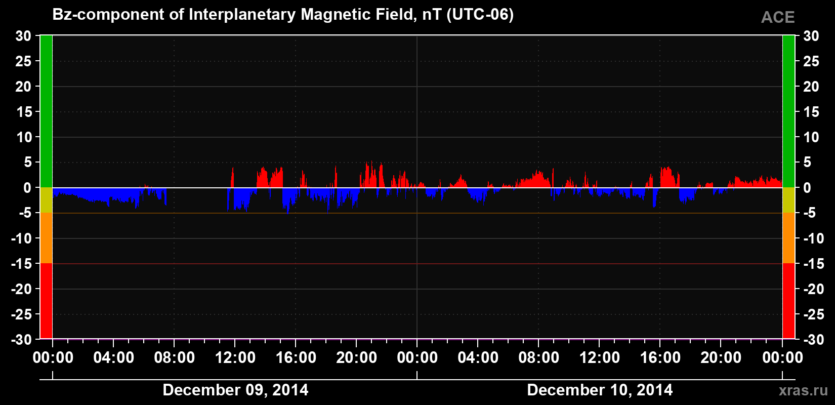 The Bz component of the solar wind magnetic field