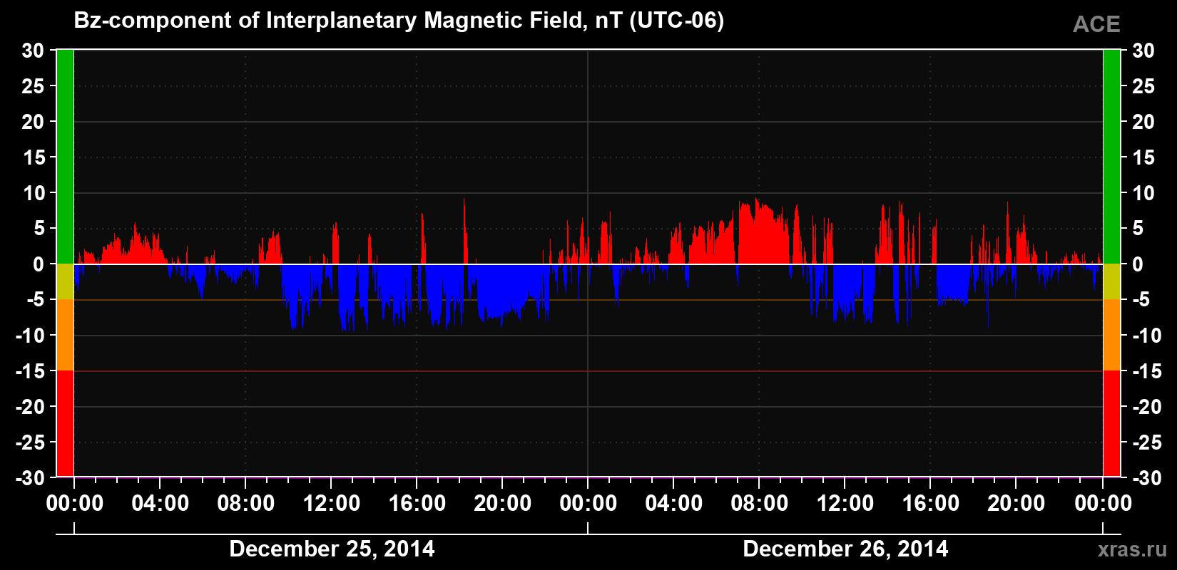The Bz component of the solar wind magnetic field