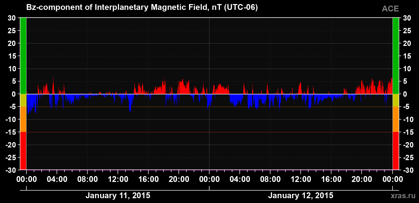 The Bz component of the solar wind magnetic field