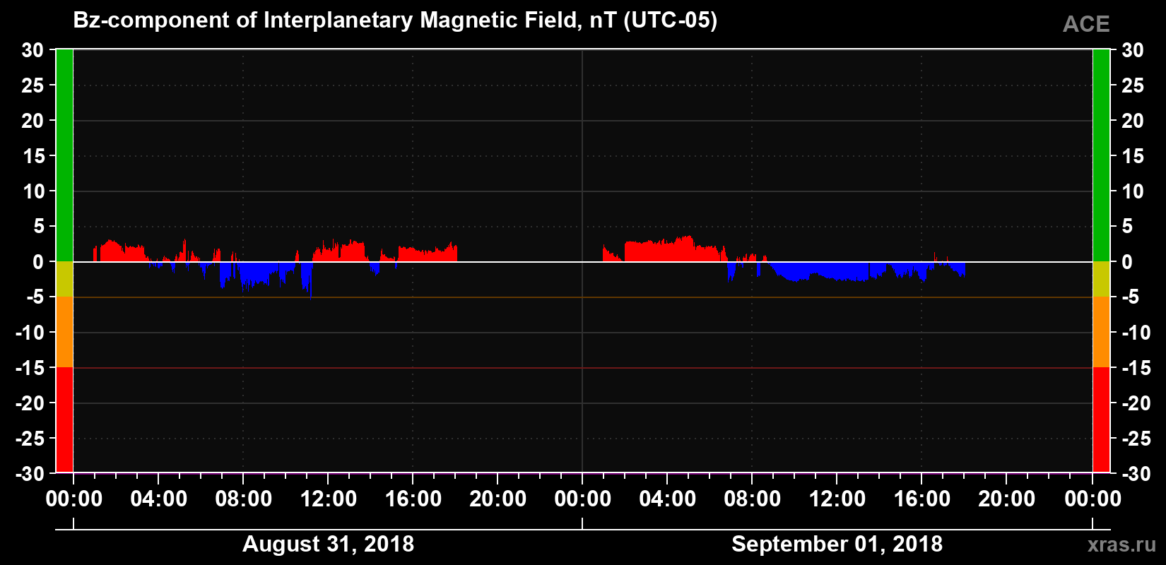 The Bz component of the solar wind magnetic field