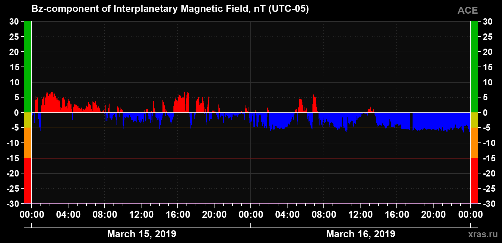 The Bz component of the solar wind magnetic field